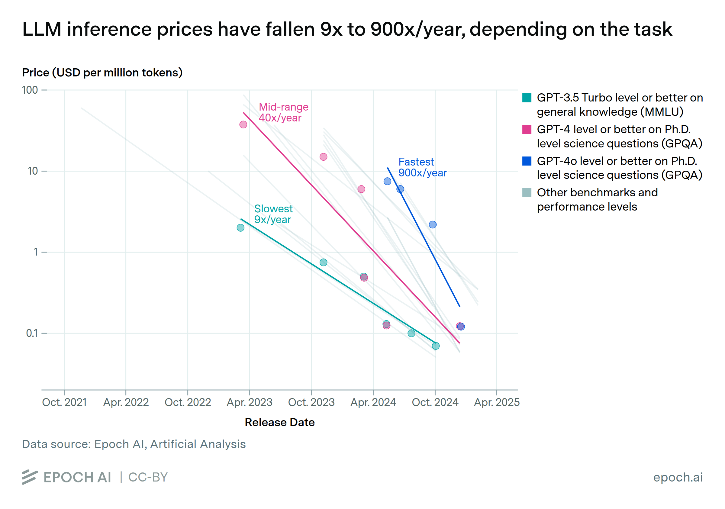 Epoch AI chart: the price of getting the same level of AI performance fell between 9x and 900x per year from 2023 to early 2025, depending on the task