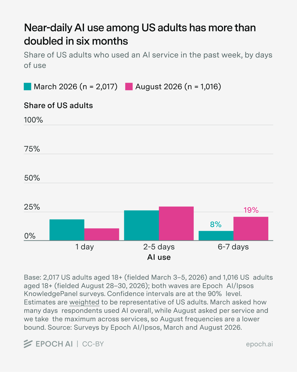 Bar chart from Epoch AI: share of US adults using AI 6-7 days a week rose from 8% in March 2026 to 19% in August 2026, while one-day-a-week use fell