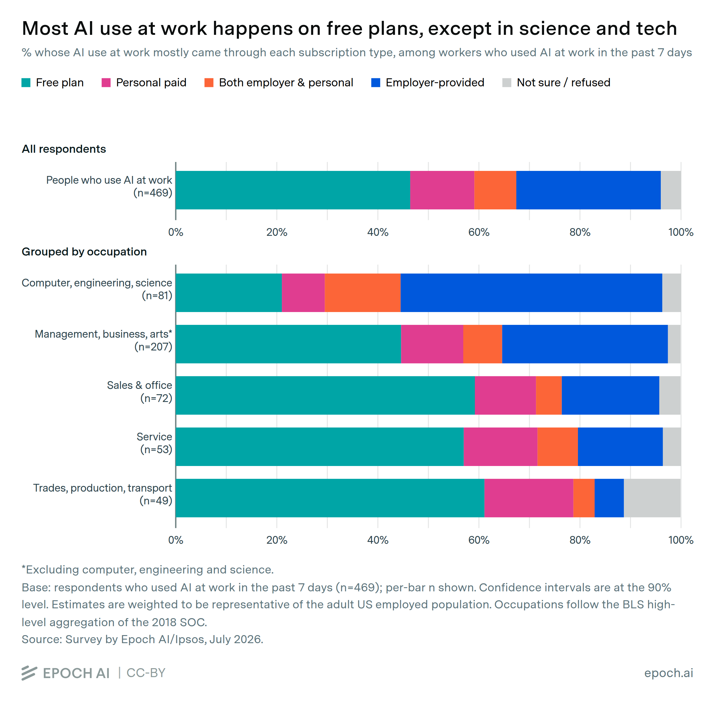 Bar chart from Epoch AI: among US workers who used AI at work in the past week, 46% mostly used a free plan and 29% an employer-provided one