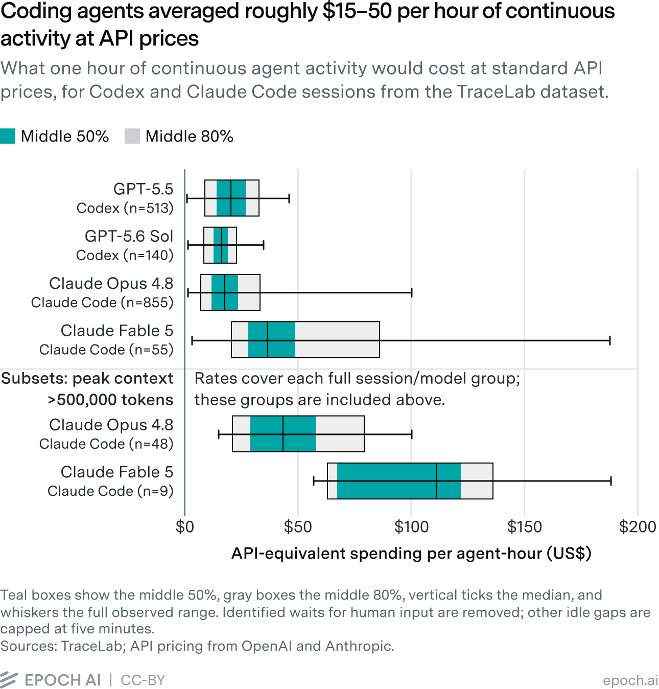 Epoch AI box plot: one hour of continuous AI agent work cost roughly $15 to $50 at standard API prices across four models