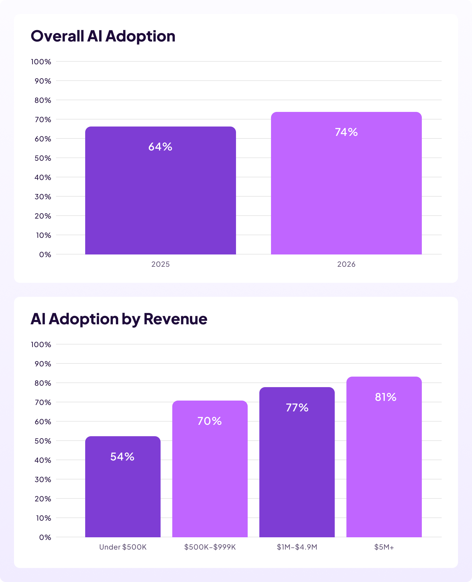Homebase bar charts: overall AI adoption rose from 64% in 2025 to 74% in 2026, and adoption climbs from 54% at under $500K revenue to 81% at $5M or more