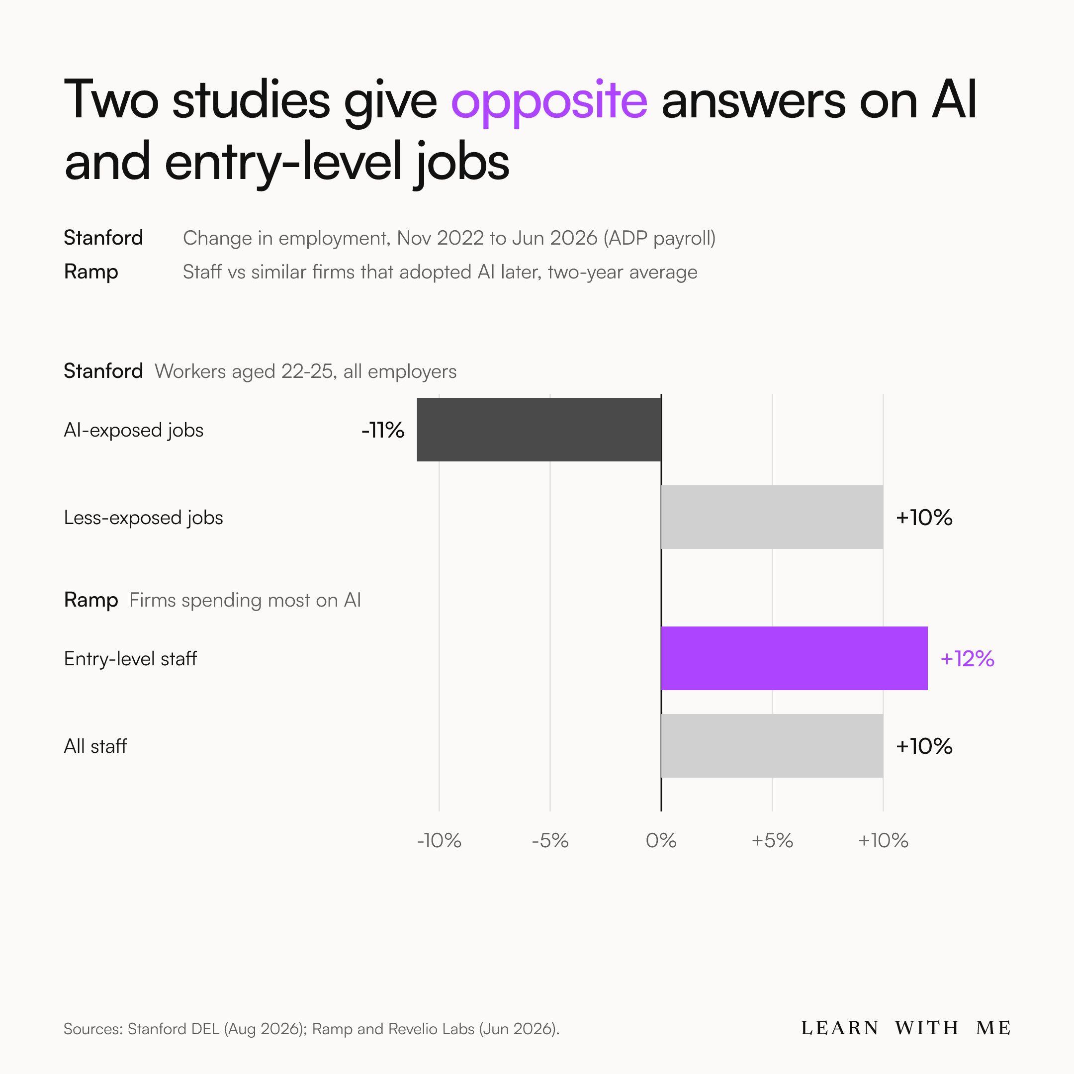 Social Capital chart: two studies, opposite answers. Stanford payroll data shows employment of 22-to-25-year-olds in AI-exposed jobs down 11%; Ramp data shows the heaviest AI spenders averaged 12% more entry-level staff