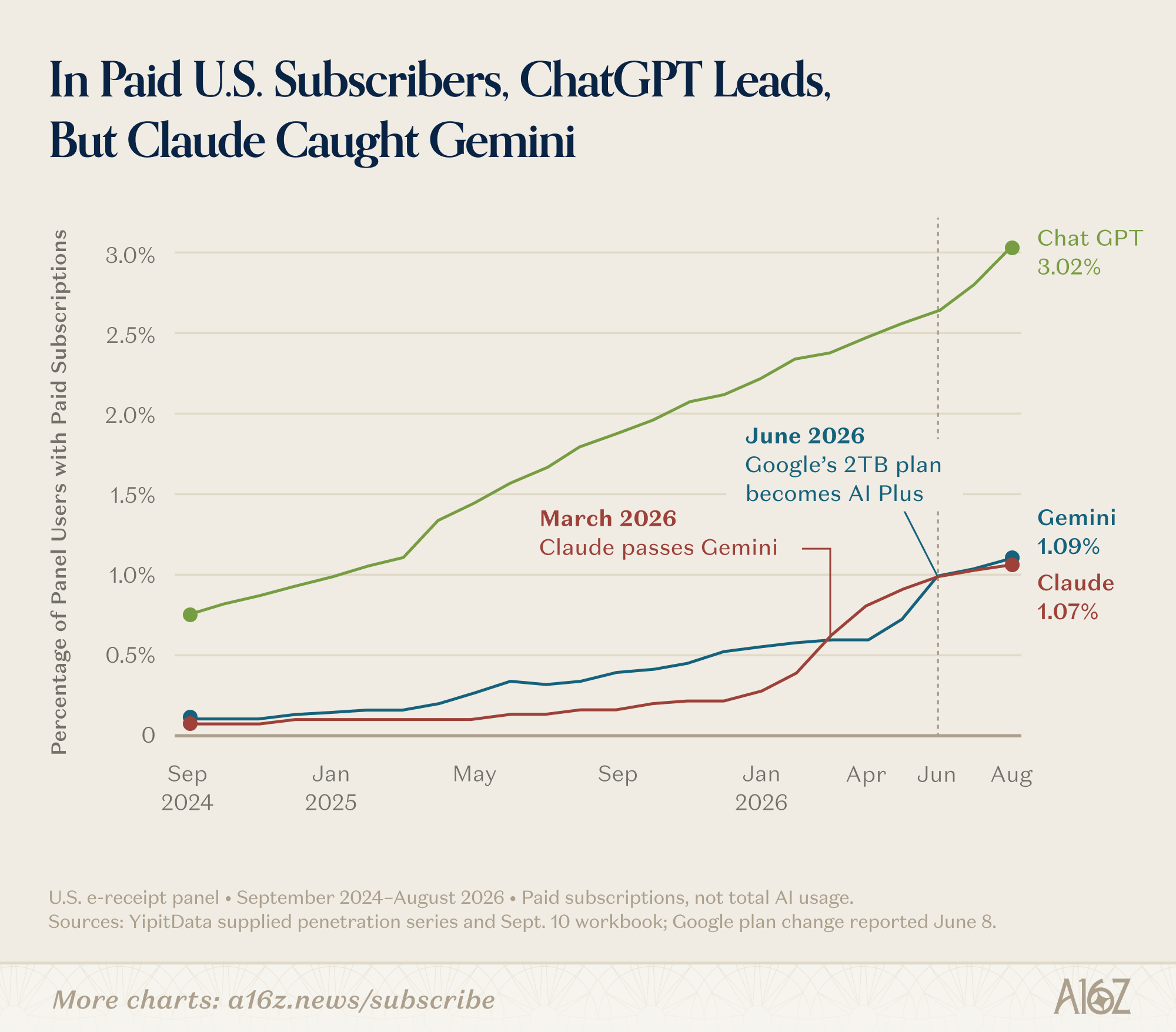 a16z chart: paid US consumer subscribers to ChatGPT, Gemini and Claude, with ChatGPT leading and Claude catching Gemini