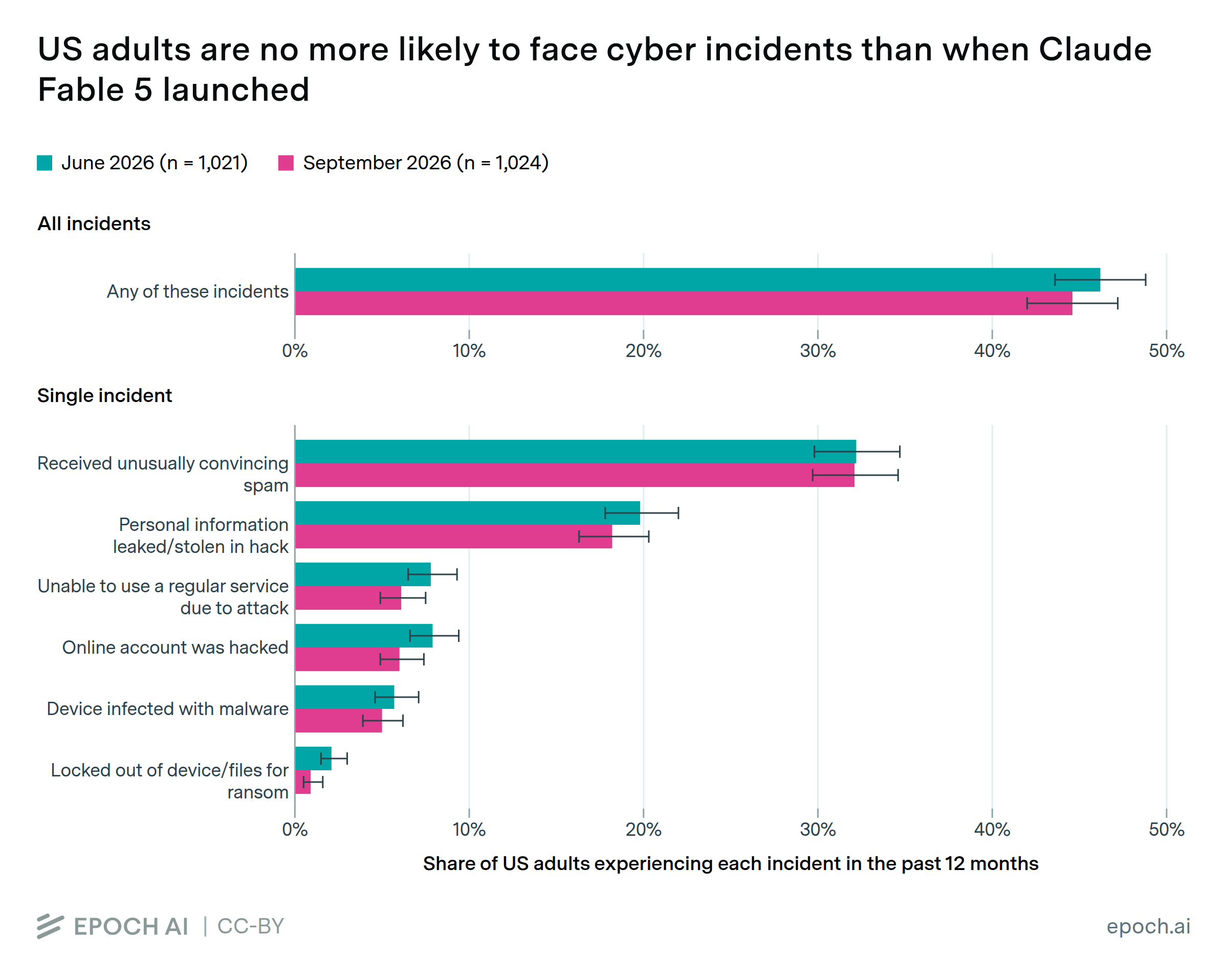 Epoch AI bar chart: share of US adults hit by a cyber incident in the past 12 months, about 46% in June 2026 and 45% in September 2026, with unusually convincing spam the most common at about 32%