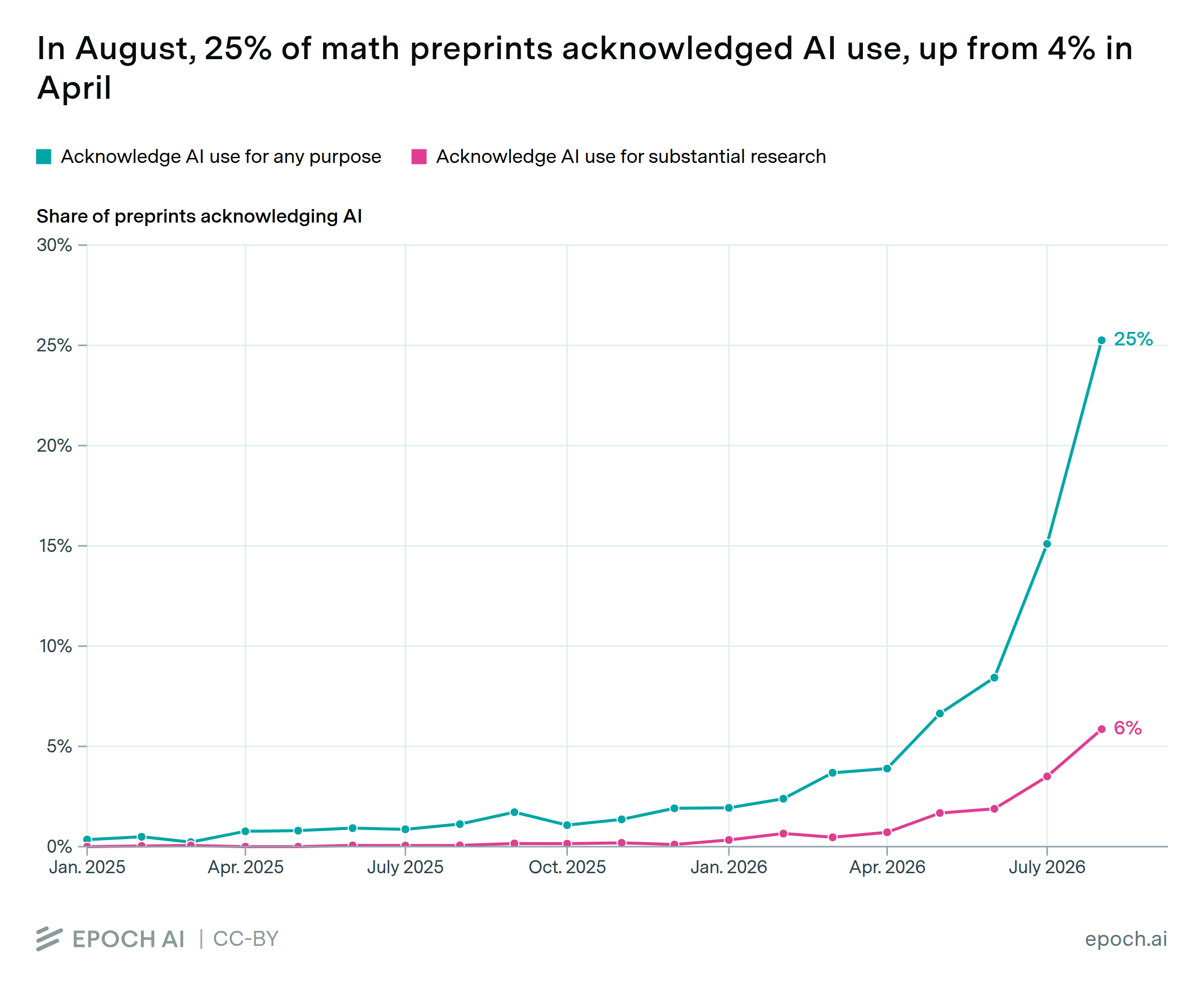 Epoch AI line chart: share of maths preprints on arXiv acknowledging AI use, rising from 4% in April 2026 to 25% in August 2026