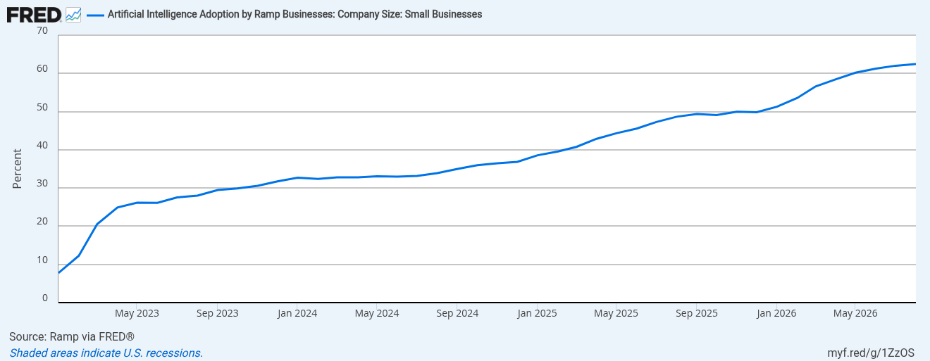 FRED line chart of the Ramp AI Index: the share of small businesses on Ramp paying for an AI tool rose from under 10% in January 2023 to 62% in August 2026