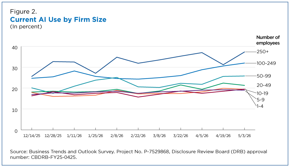 US Census line chart of AI use by firm size, December 2025 to May 2026: firms with 250 or more employees near 37%, firms with 1 to 4 employees just under 20%