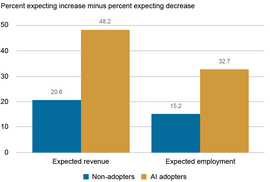 New York Fed bar chart: small businesses using AI expect revenue and hiring to grow far more than non-users, net 48.2 against 20.6 for revenue and 32.7 against 15.2 for employment