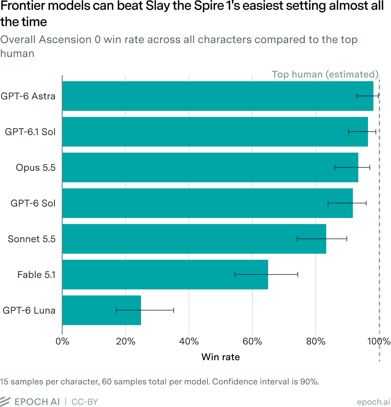 Epoch AI bar chart: frontier models' win rates at Slay the Spire 1's easiest setting, from GPT-6 Astra at 98% down to GPT-6 Luna at 25%, against an estimated top human near 100%